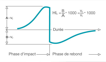 Principe de mesure Leeb - Equotip 550 - SOFRANEL