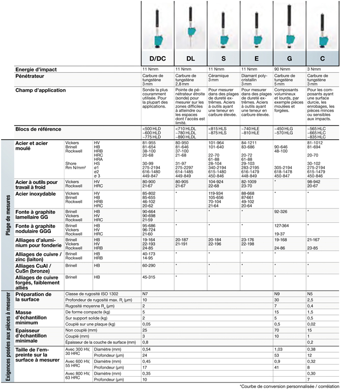 Tableau des sondes pour la mesure Leeb - Equotip 550 - SOFRANEL